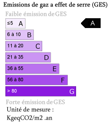 Bilan GES : A